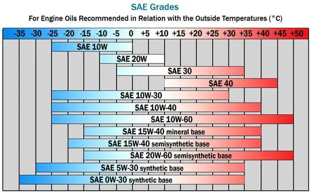 Engine oil recommended in relation with the outside temperature